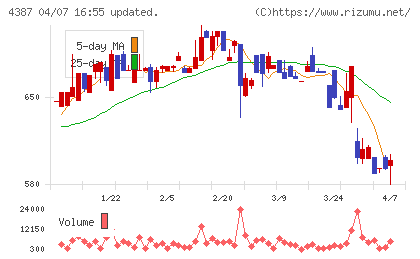 ＺＵＵチャート