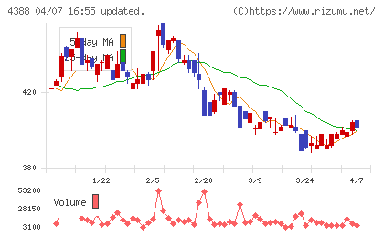 エーアイチャート