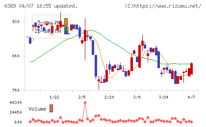 プロパティデータバンクチャート
