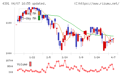 ロジザードチャート