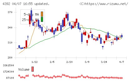 ＦＩＧチャート
