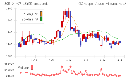 アクリートチャート