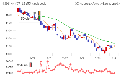 システムサポートホールディングスチャート