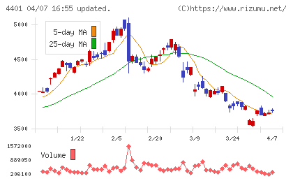 ＡＤＥＫＡチャート