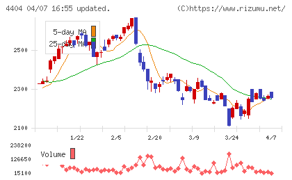 ミヨシ油脂チャート