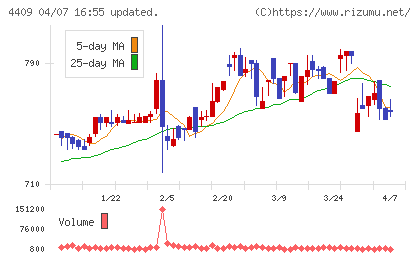 東邦化学工業チャート