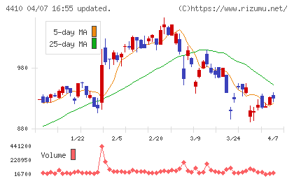 ハリマ化成グループチャート