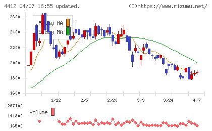 サイエンスアーツチャート