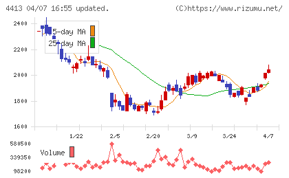 ボードルアチャート