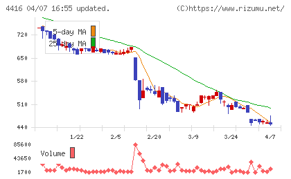 Ｔｒｕｅ　Ｄａｔａチャート
