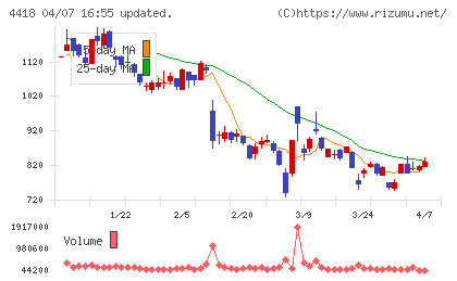 ＪＤＳＣチャート