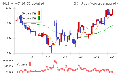 Ｆｉｎａｔｅｘｔホールディングスチャート