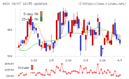 イーソルチャート
