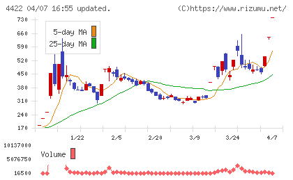 ＶＡＬＵＥＮＥＸチャート
