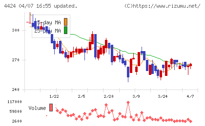 Ａｍａｚｉａチャート