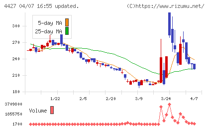 ＥｄｕＬａｂチャート
