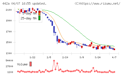 クラシコチャート