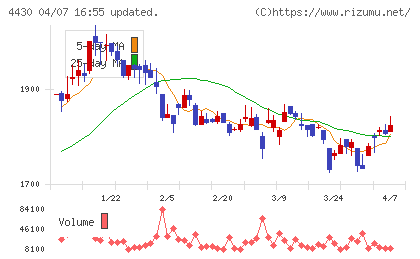 東海ソフトチャート