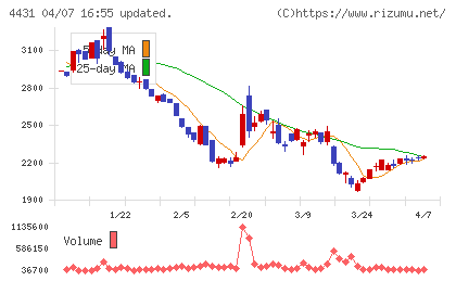 スマレジチャート