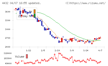 ウイングアーク１ｓｔチャート