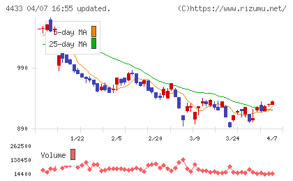 ヒト・コミュニケーションズ・ホールディングスチャート