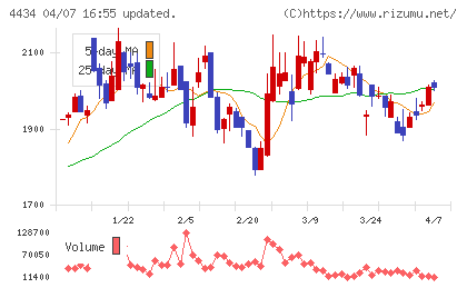 サーバーワークスチャート
