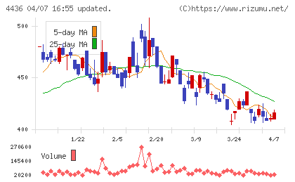 ミンカブ・ジ・インフォノイドチャート