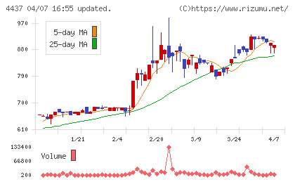 ｇｏｏｄｄａｙｓホールディングスチャート