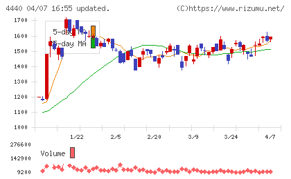 ヴィッツチャート