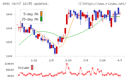 トビラシステムズチャート