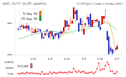 バルテス・ホールディングスチャート