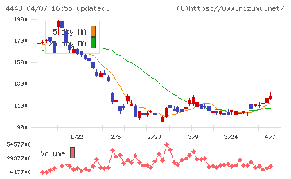 Ｓａｎｓａｎチャート