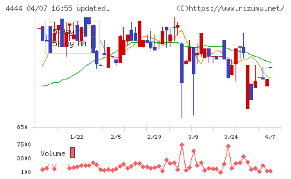 インフォネットチャート