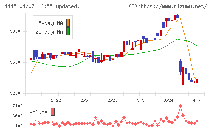 リビン・テクノロジーズチャート