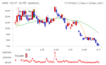 Ｌｉｎｋ−Ｕチャート