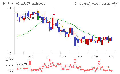 ピー・ビーシステムズチャート