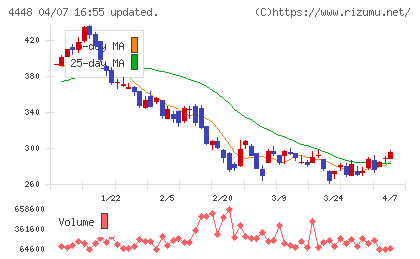 ｋｕｂｅｌｌチャート