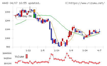 ギフティチャート