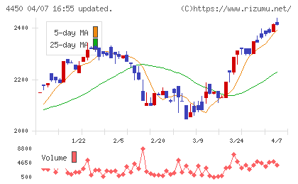 パワーソリューションズチャート