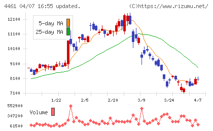 第一工業製薬チャート