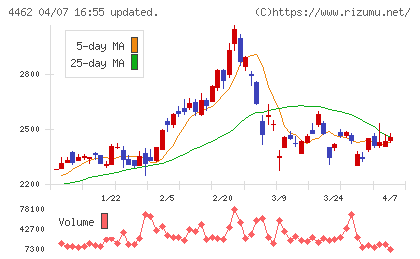 石原ケミカルチャート