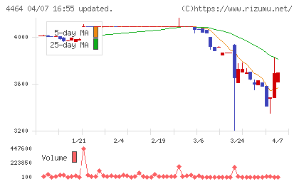 ソフト９９コーポレーションチャート