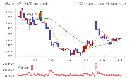 ノースサンドチャート