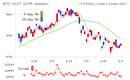 三洋化成工業チャート