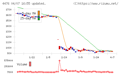 ＡＩ　ＣＲＯＳＳチャート