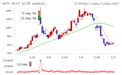 マクアケチャート