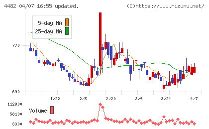 ウィルズチャート