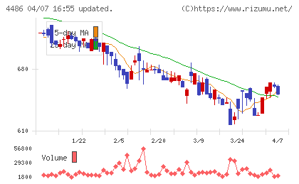 ユナイトアンドグロウチャート