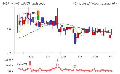 スペースマーケットチャート