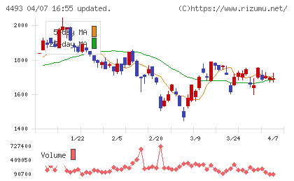 サイバーセキュリティクラウドチャート